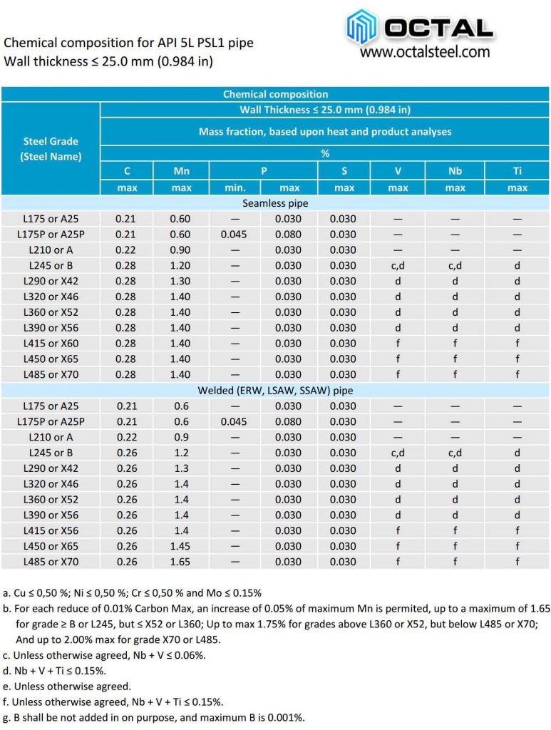 API 5L psl1 pipe chemical composition properties