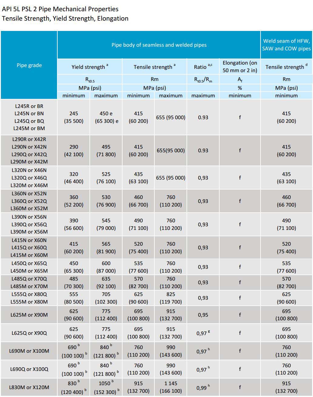 API 5L psl1 pipe chemical composition properties